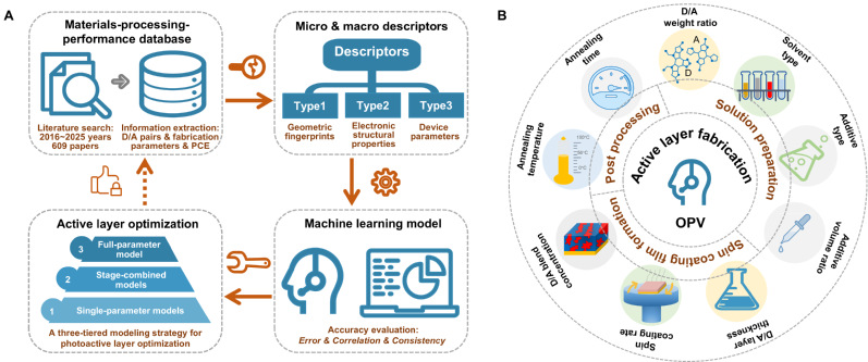 我校在有机光伏与机器学习交叉领...