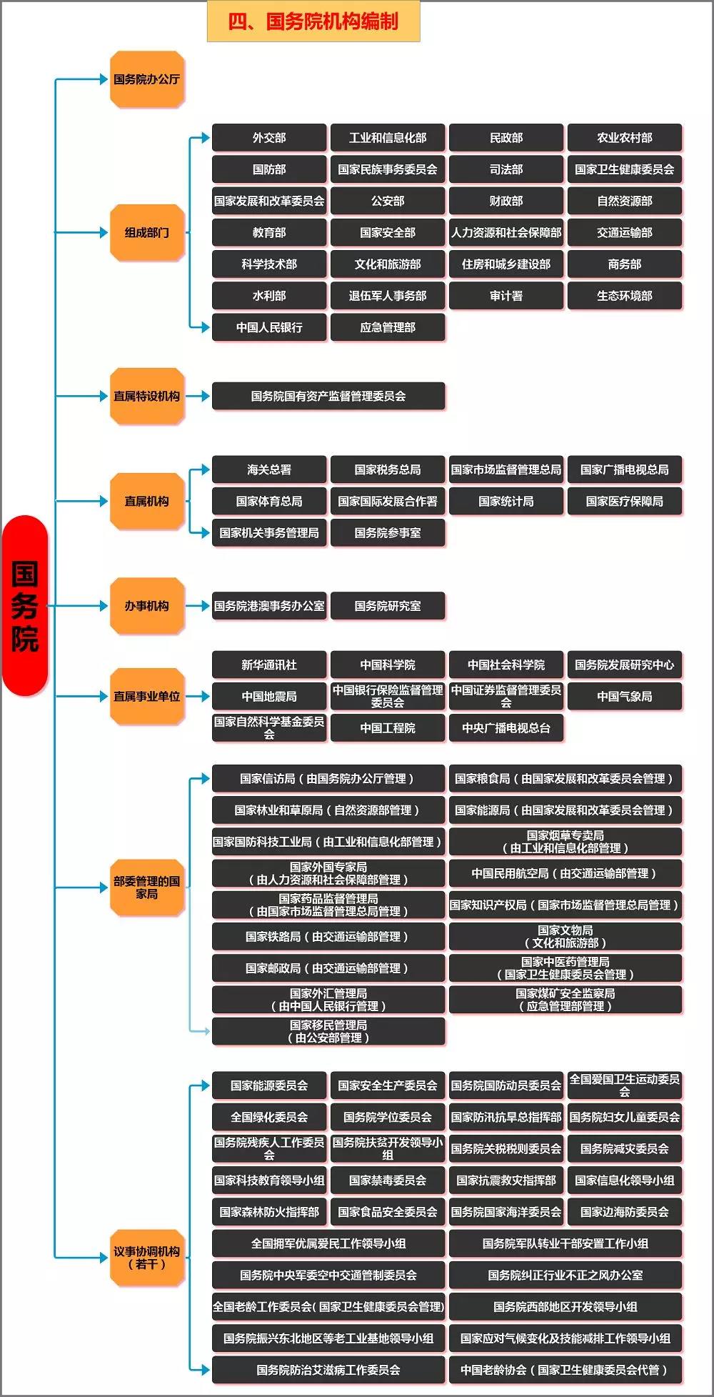 党中央的机构设置图图片